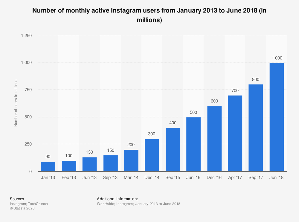 Increasing Number of People on Instagram